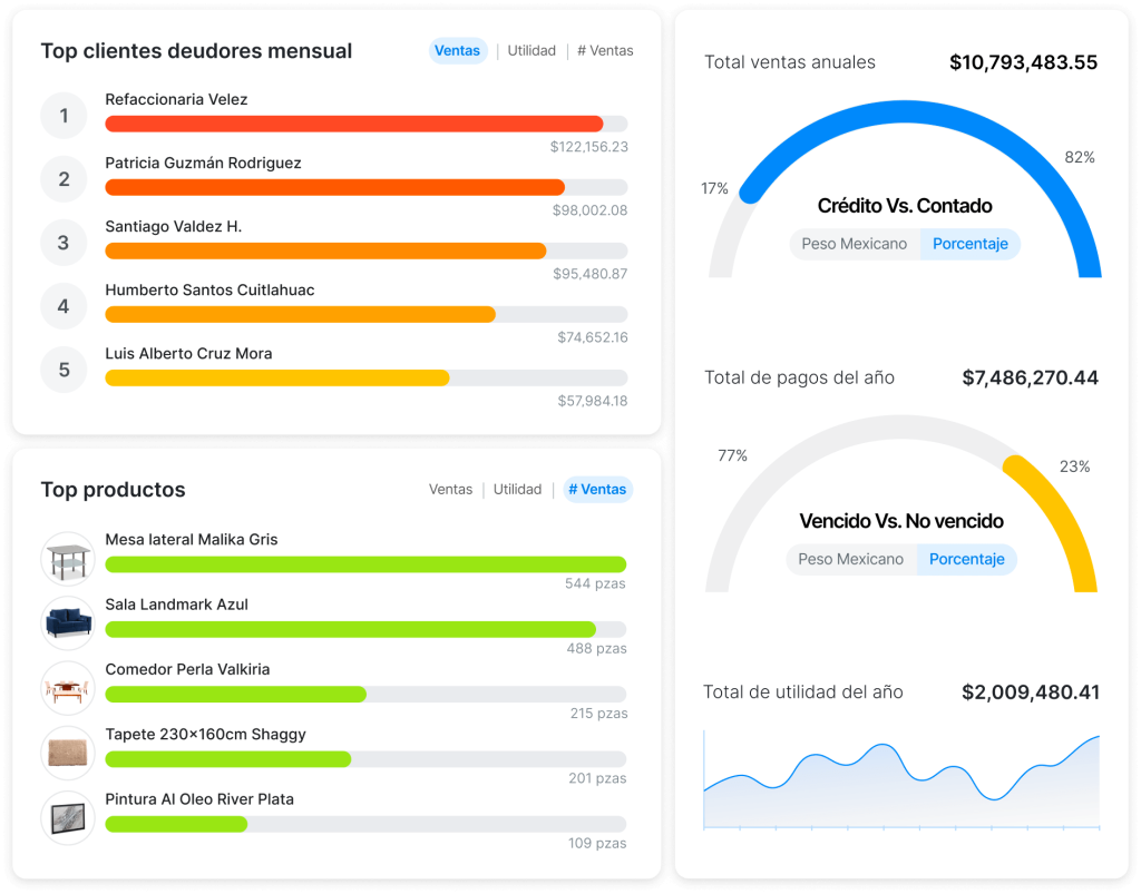 Gráficos Del Módulo De Análisis En Evelyn Erp Mostrando El Top De Clientes Deudores Del Mes, Top Productos Más Vendidos Y Métricas Financieras Anuales Como Ventas Totales, Pagos Recibidos Y Utilidad. Los Gráficos Incluyen Comparaciones De Ventas A Crédito Vs. Contado, Y Facturas Vencidas Vs. No Vencidas, Proporcionando Una Visión Clara Del Rendimiento Financiero Y De Ventas.