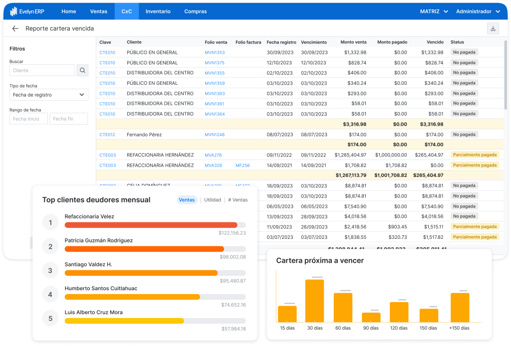 Pantalla De Reporte De Cartera Vencida En Evelyn Erp, Mostrando Una Lista Detallada De Clientes Con Facturas Pendientes, Montos Vencidos Y Estado De Pagos. Incluye Gráficos Que Destacan Los Principales Deudores Mensuales Y Las Próximas Carteras A Vencer.