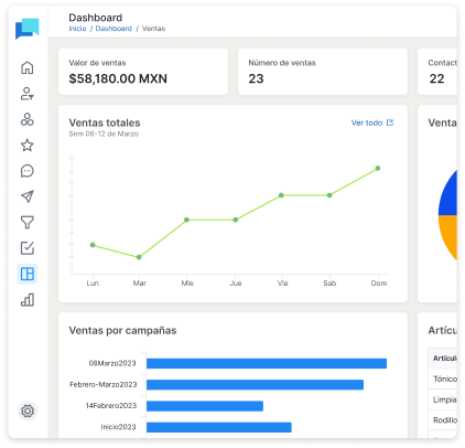 Dashboard De Crm Connect Mostrando Valor Total De Ventas, Número De Ventas Y Gráficos De Ventas Por Día Y Campañas.